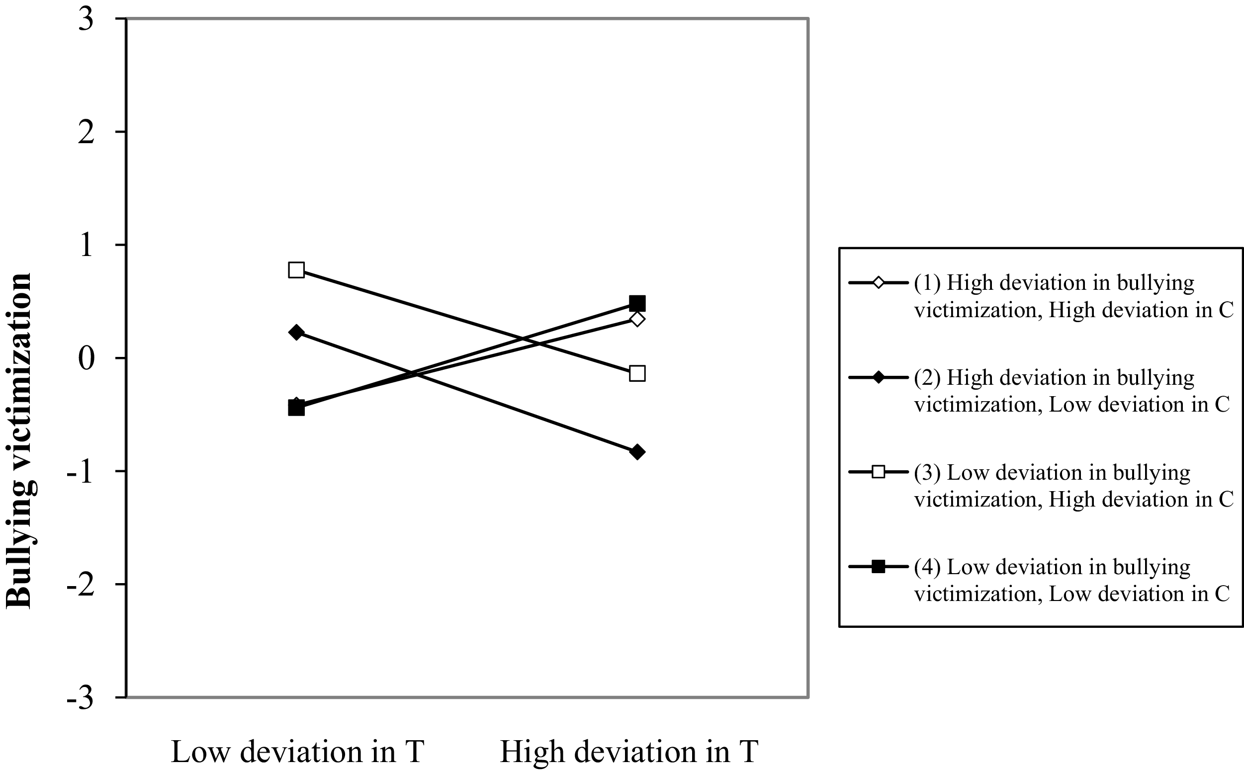 Line graph showing the interaction between testosterone, cortisol, and bullying victimization.