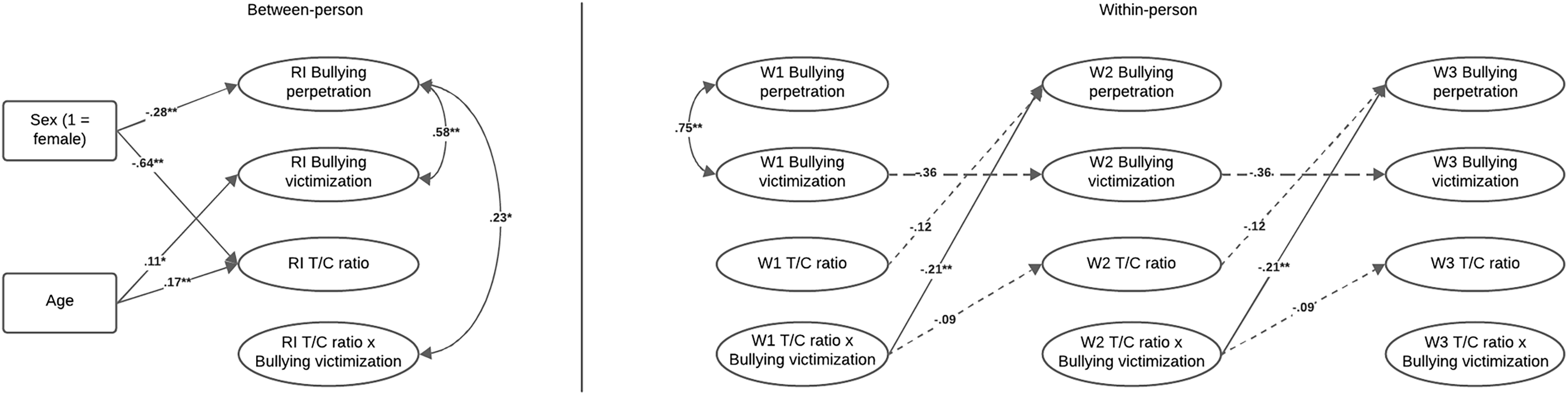 Diagram illustrating the relationship between bullying perpetration, victimization, and hormone ratios.