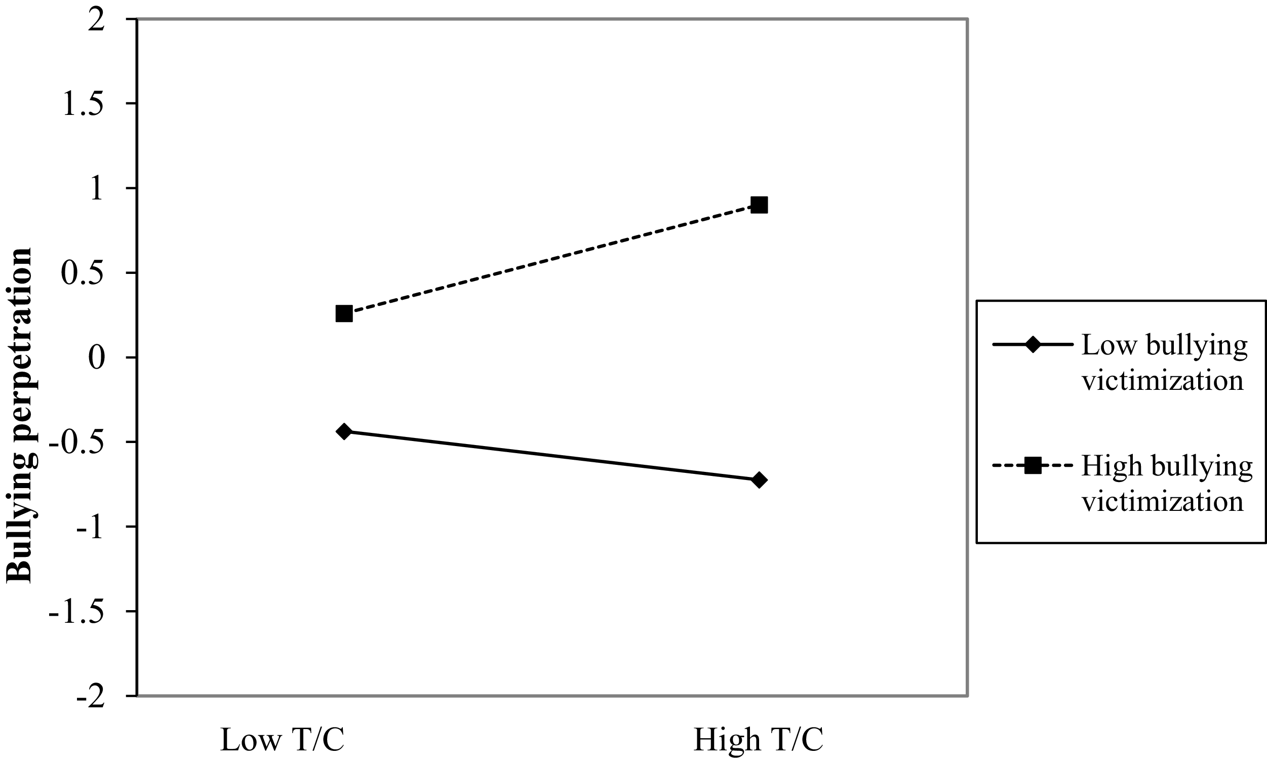 A line graph showing the relationship between testosterone/cortisol ratio and bullying perpetration at the between-person level, with lines representing low and high bullying victimization.