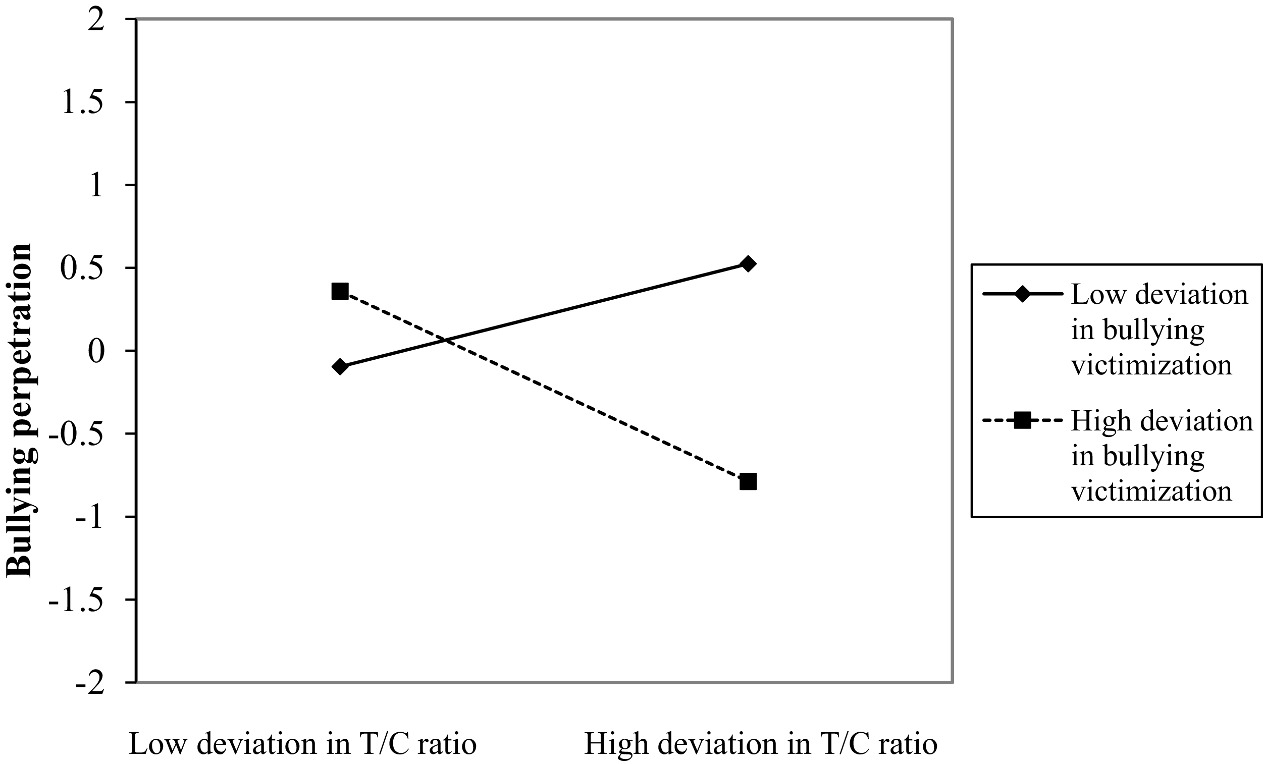 A line graph showing the relationship between testosterone/cortisol ratio and bullying perpetration.