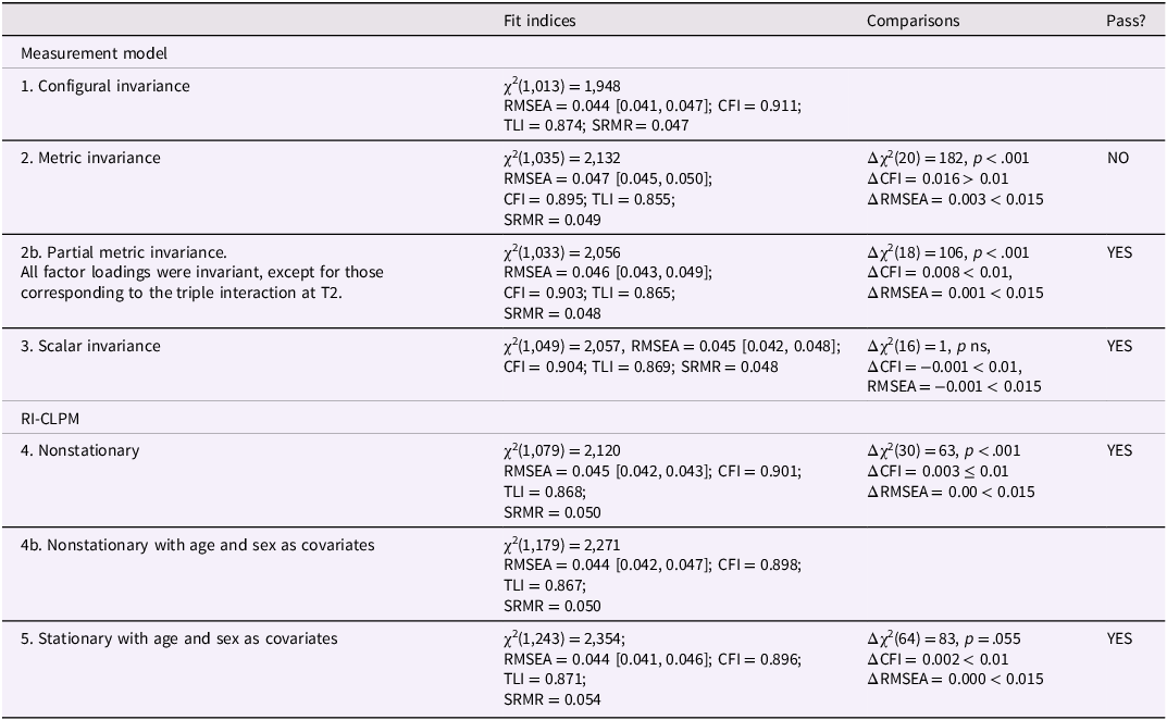 A table summarizing fit indices for models based on the testosterone cortisol interaction.