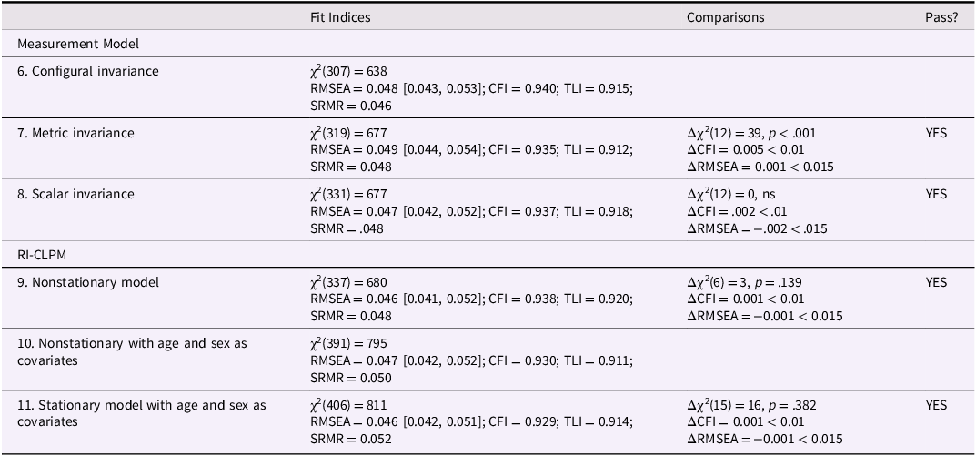 A table comparing fit indices for testosterone/Cortisol models.