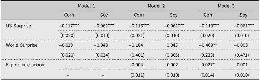 A table comparing the impact of US and World Surprise on corn and soybeans across three models, showing statistical significance and standard errors.