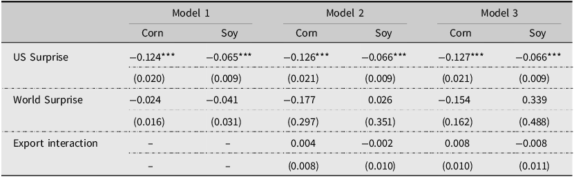 Table comparing the impact of US and World Surprise on corn and soybean yields across three models.