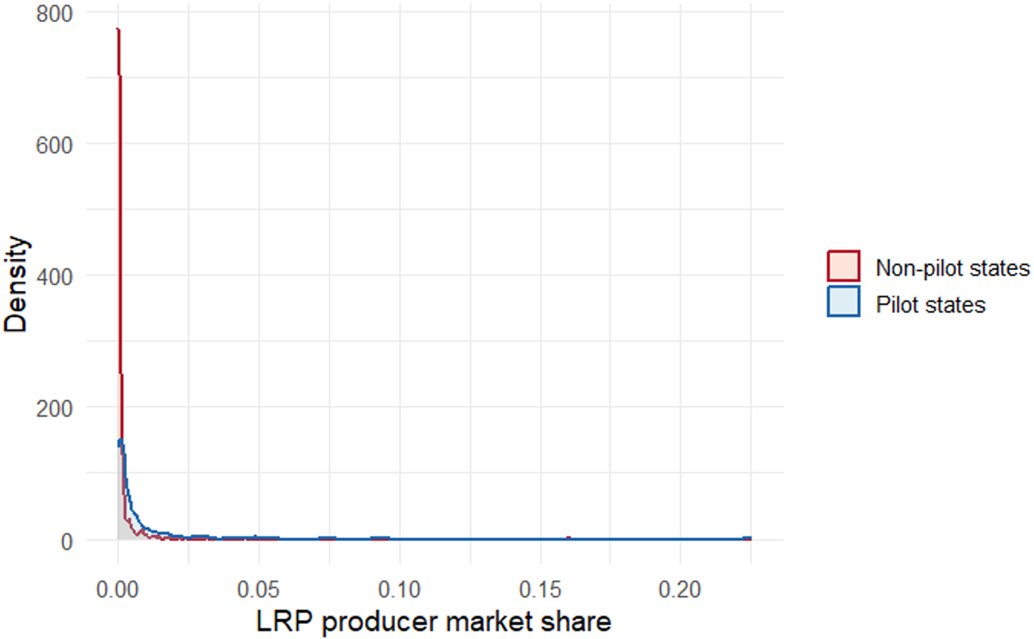 A line graph showing the density of LRP producer market share in pilot and non-pilot states.