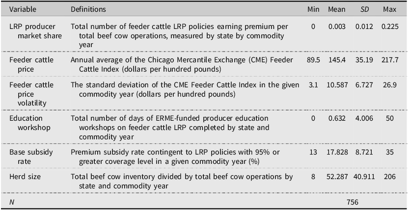 A table summarizing statistics related to LRP producer market share, feeder cattle price, education workshops, base subsidy rate, and herd size from 2003 to 2023.