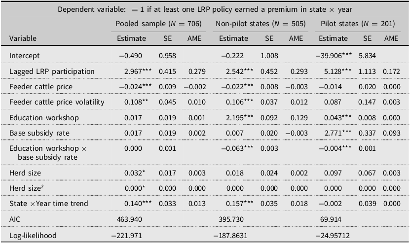 A table comparing estimates of factors affecting LRP participation across different states and years.