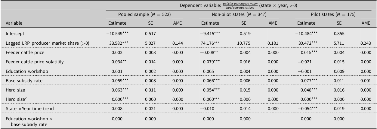 A table comparing the results of the intensity of LRP utilization using a fractional logistic model across different samples.