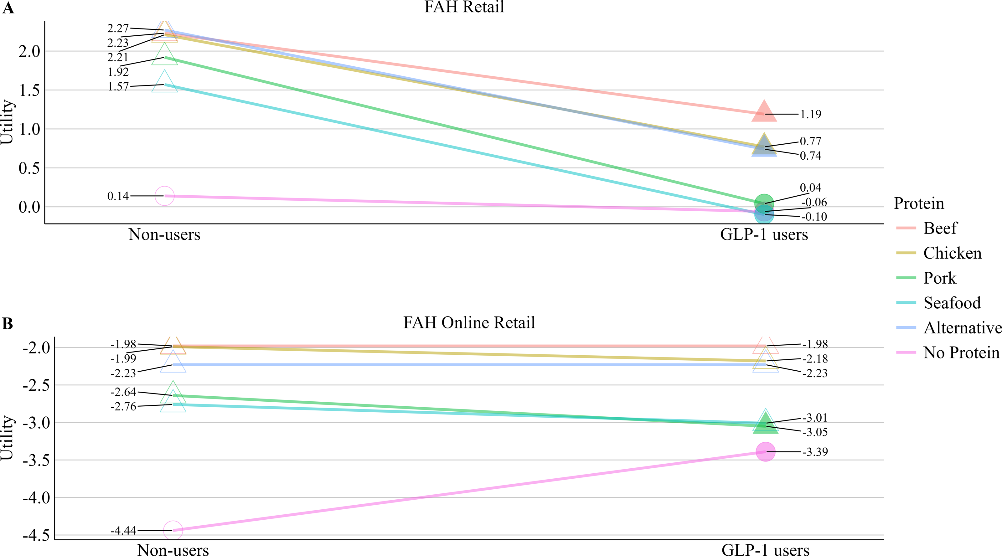 Two line graphs depict the marginal utility estimates for food away from home outlets and protein inclusion by GLP-1 user groups.