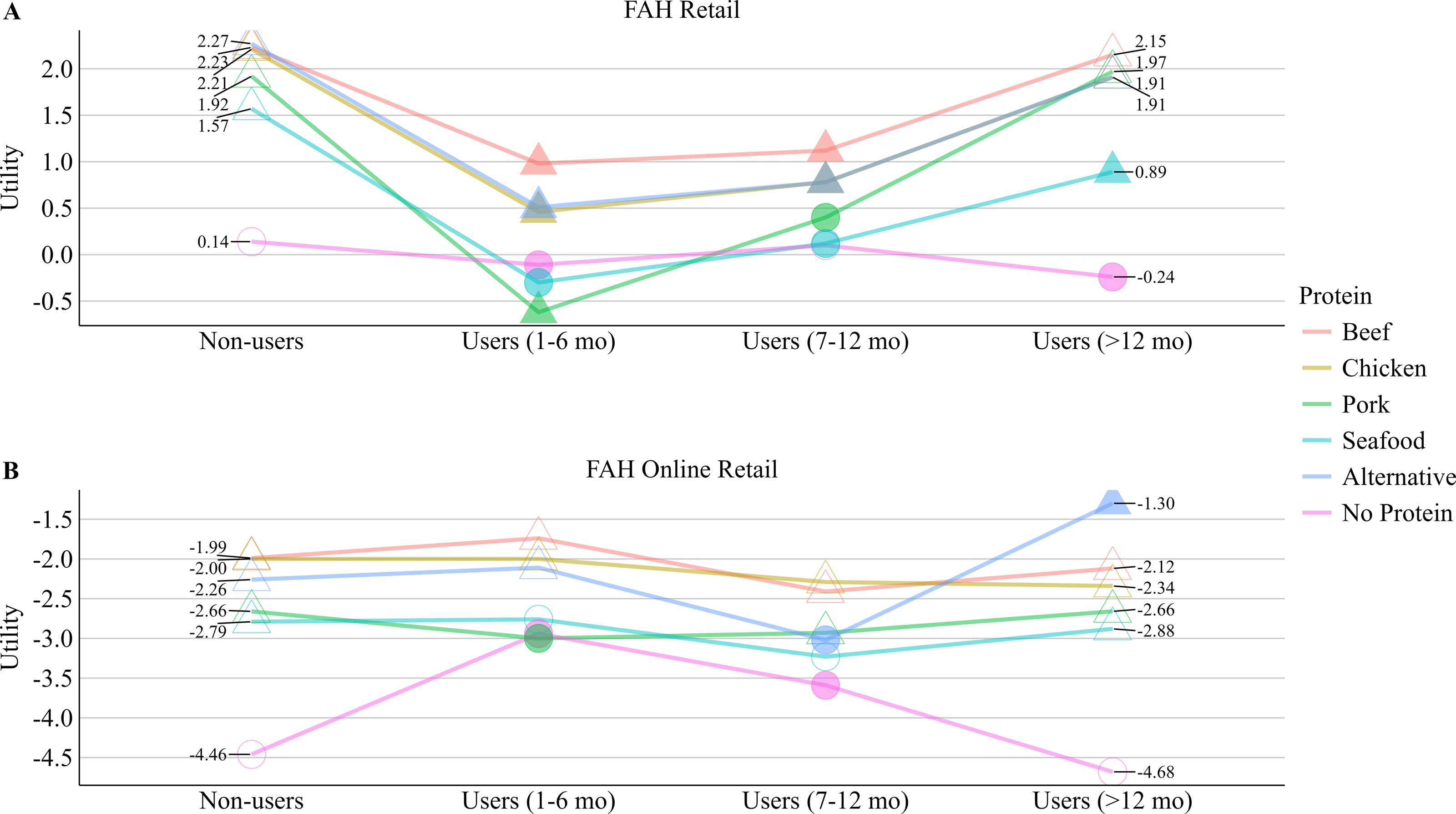 Two line graphs depict the marginal utility estimates for food away from home outlets and protein inclusion by GLP-1 duration.