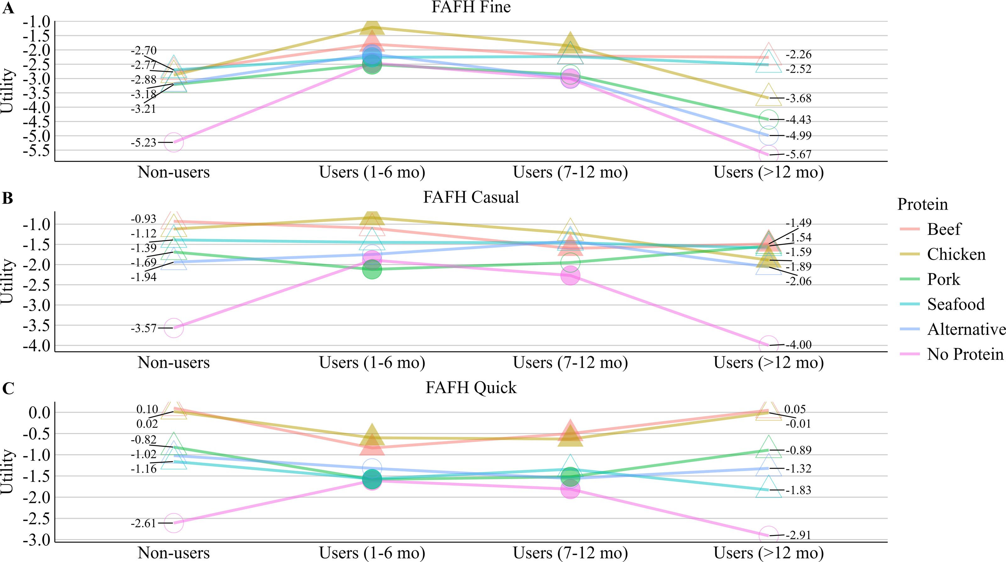 Three line graphs depict the marginal utility estimates for different food away from home (FAFH) outlets and protein sources by duration of GLP-1 use.