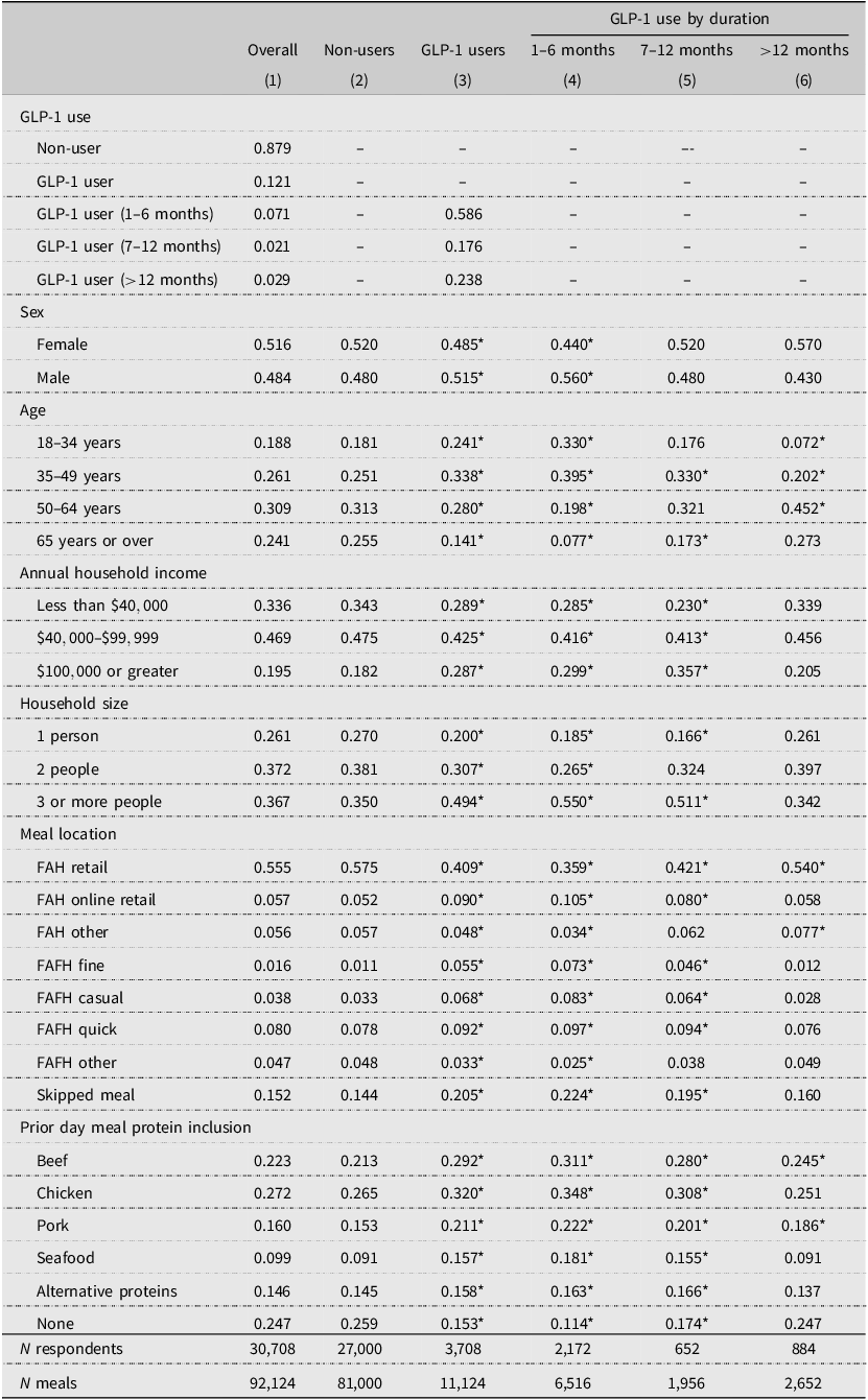 A table describing the sample and their meal choices, including GLP-1 use by duration, sex, age, annual household income, household size, meal location, and prior day meal protein inclusion.