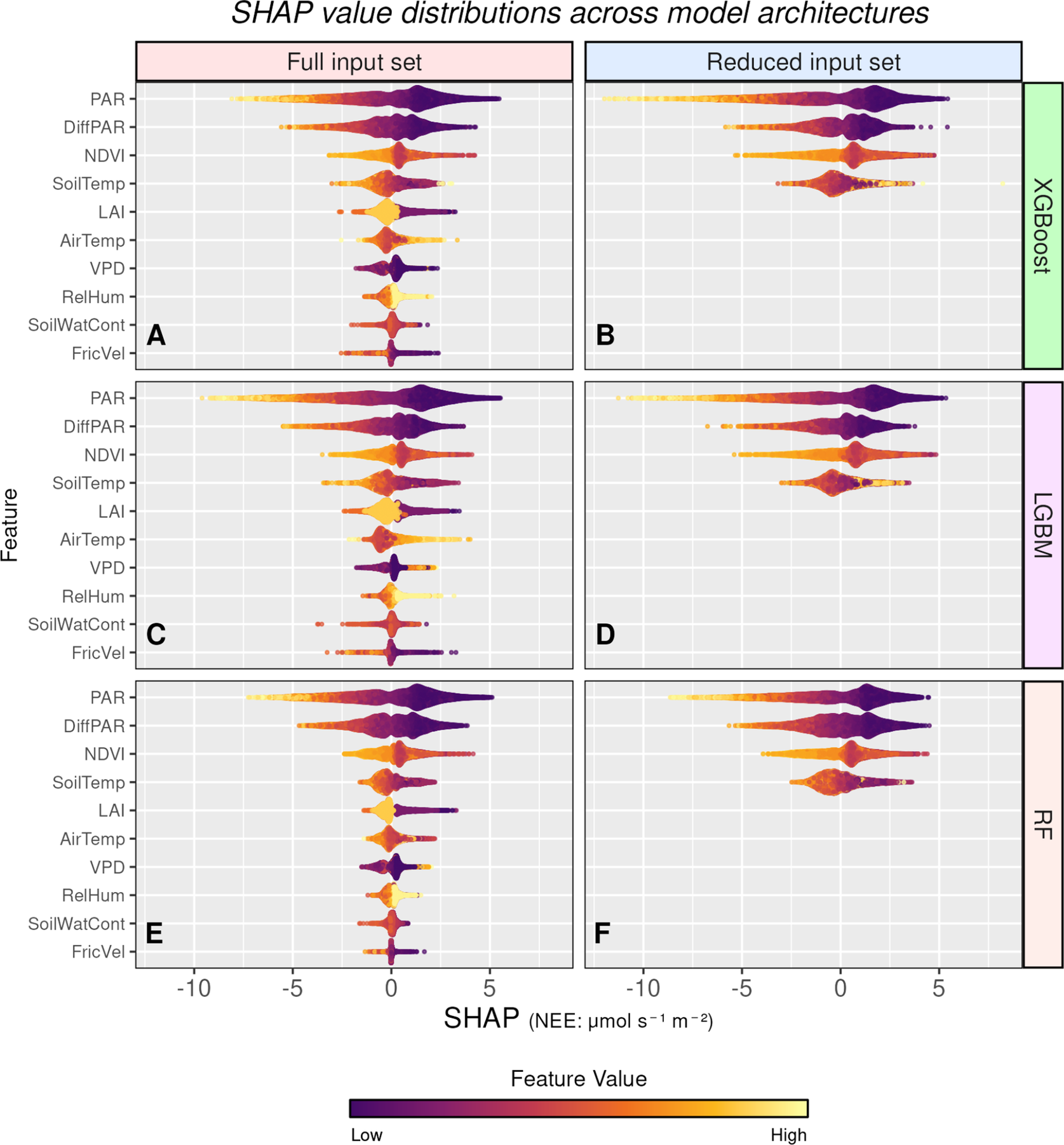 Six beeswarm summary plots show S H A P values for N E E predictions across X G Boost, L G B M, and R F models with full and reduced input sets. P A R and Diff P A R show the highest impact. See long description.