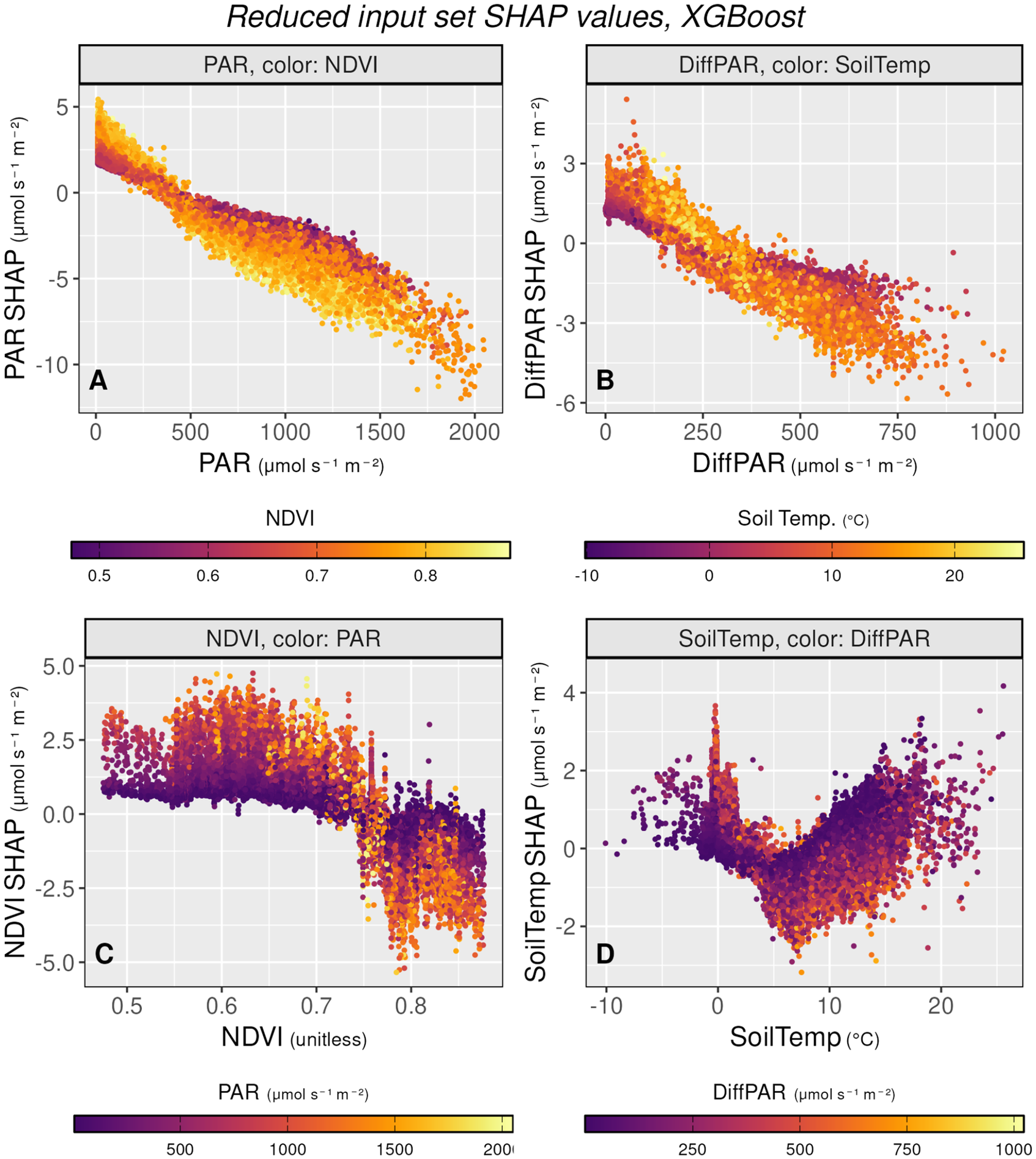 Four S H A P dependence scatter plots showing the influence of P A R, Diff P A R, N D V I, and soil temperature on N E E predictions in an X G Boost model. See long description.