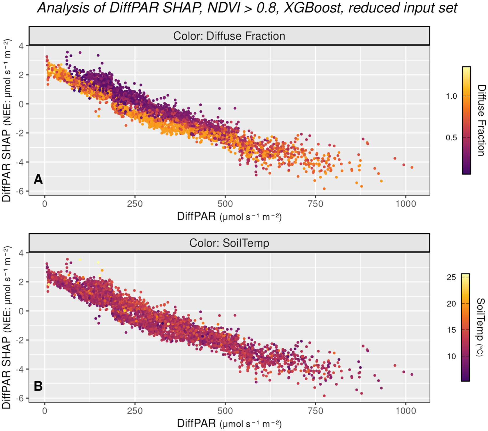 Two scatter plots showing the relationship between Diff P A R and Diff P A R S H A P for N D V I greater than 0.8, colored by diffuse fraction and soil temperature. See long description.