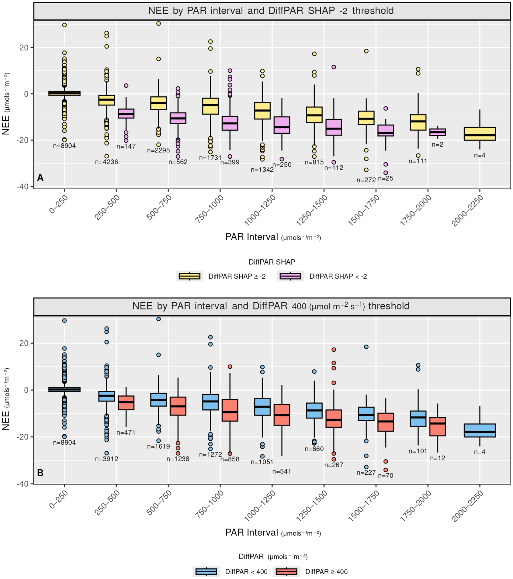 Two-panel boxplot comparison of N E E across P A R intervals using S H A P thresholds versus raw Diff P A R thresholds. See long description.