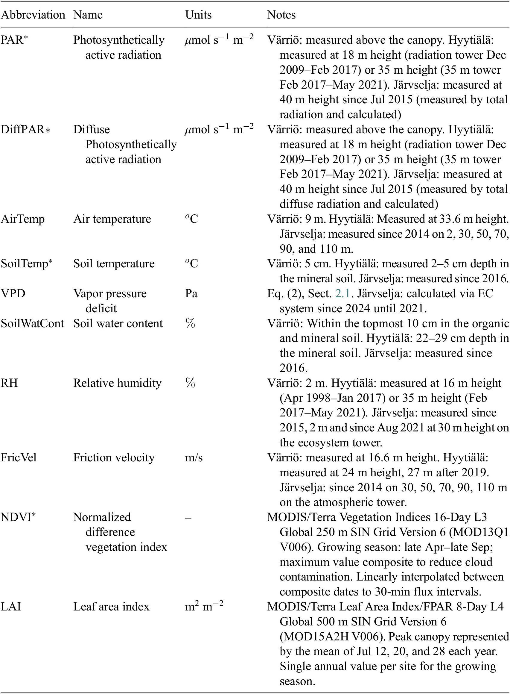 A table listing ten input variables for model training, including radiation, temperature, and vegetation indices. See long description.