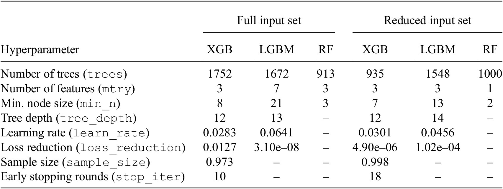 A data table comparing hyperparameter values for X G B, L G B M, and R F models across full and reduced input sets. See long description.