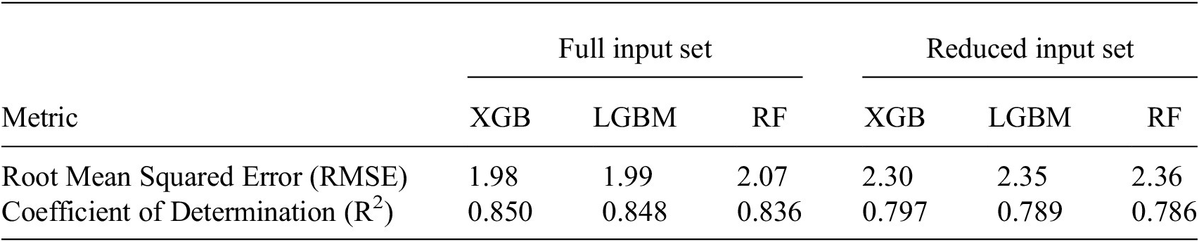 A data table comparing model performance metrics for X G B, L G B M, and R F models across full and reduced input sets. See long description.
