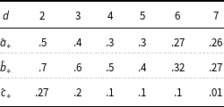 A table displaying estimates of variables a star, b star, and c star for different values of d.