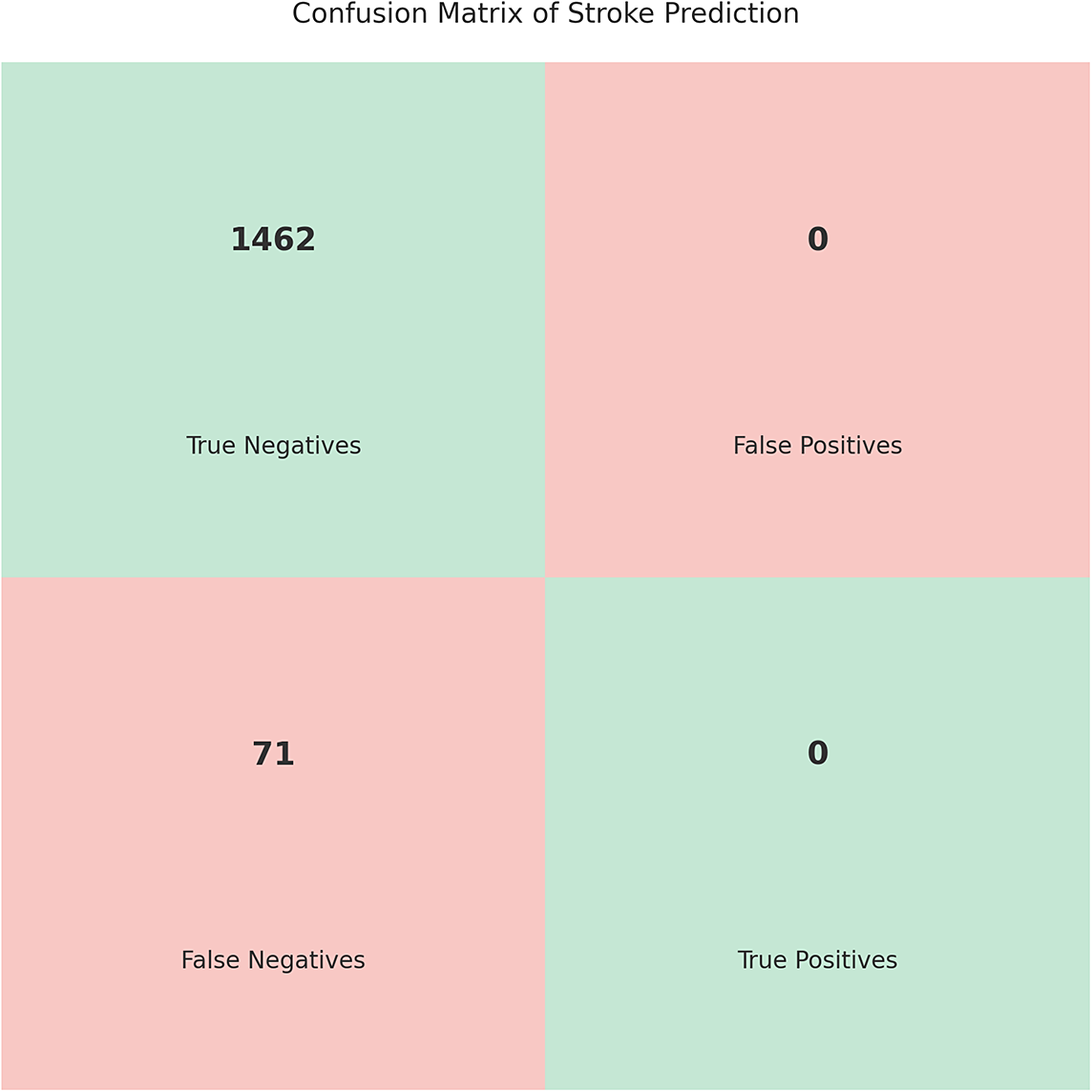 Confusion matrix showing 1462 True Negatives, 0 False Positives, 71 False Negatives, and 0 True Positives. The model failed to identify any positive stroke cases.