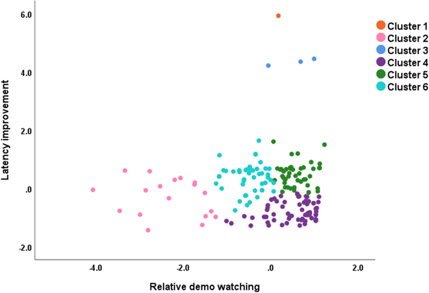 A scatter plot showing relative demo watching on the horizontal axis and latency improvement on the vertical axis, grouped into six clusters.