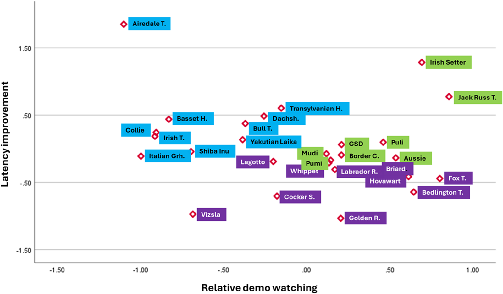Scatter plot showing latency improvement versus relative demo watching for various dog breeds. See long description.