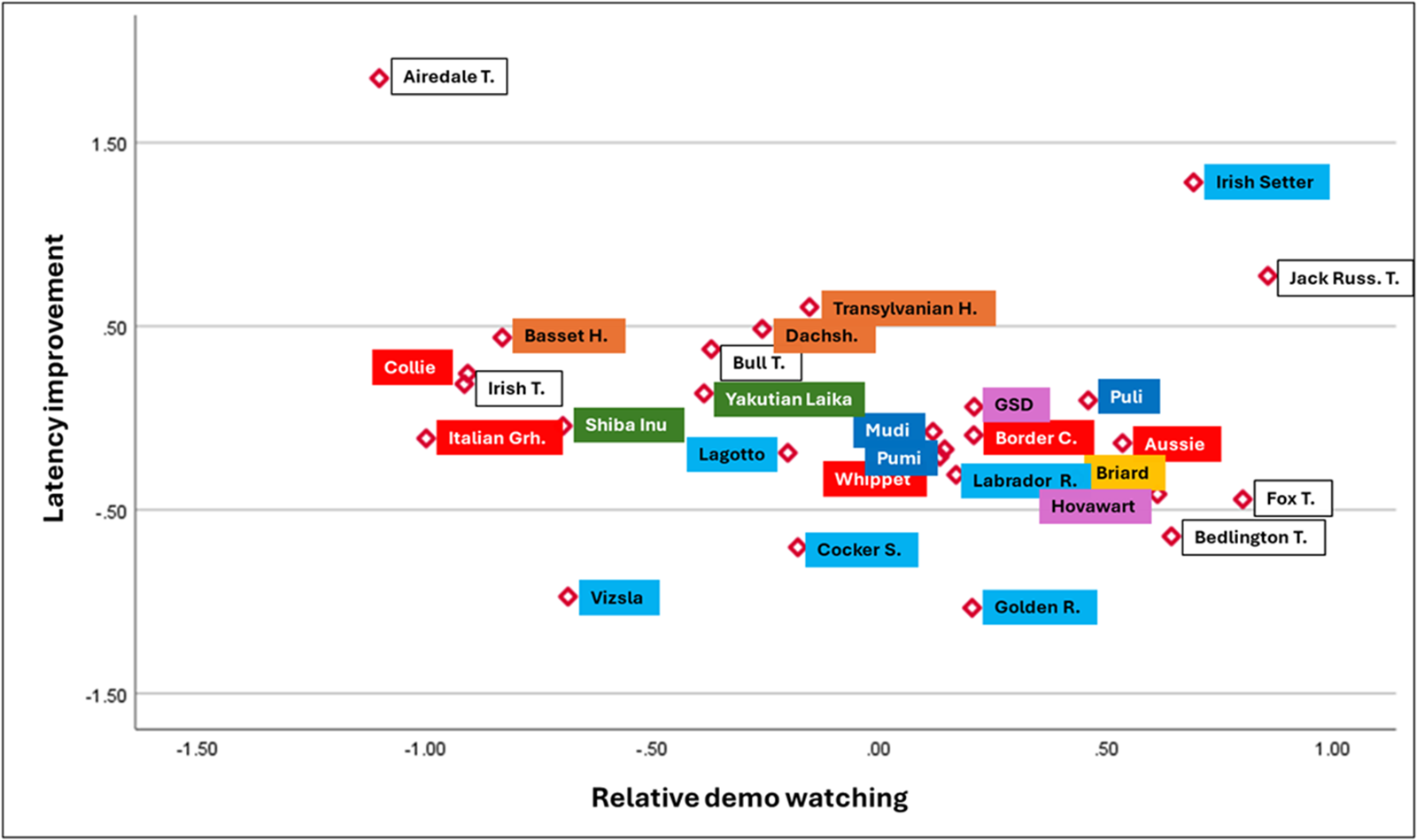 Scatter plot of dog breeds categorized by breed lineage, showing variation in observation behavior and task improvement. See long description.