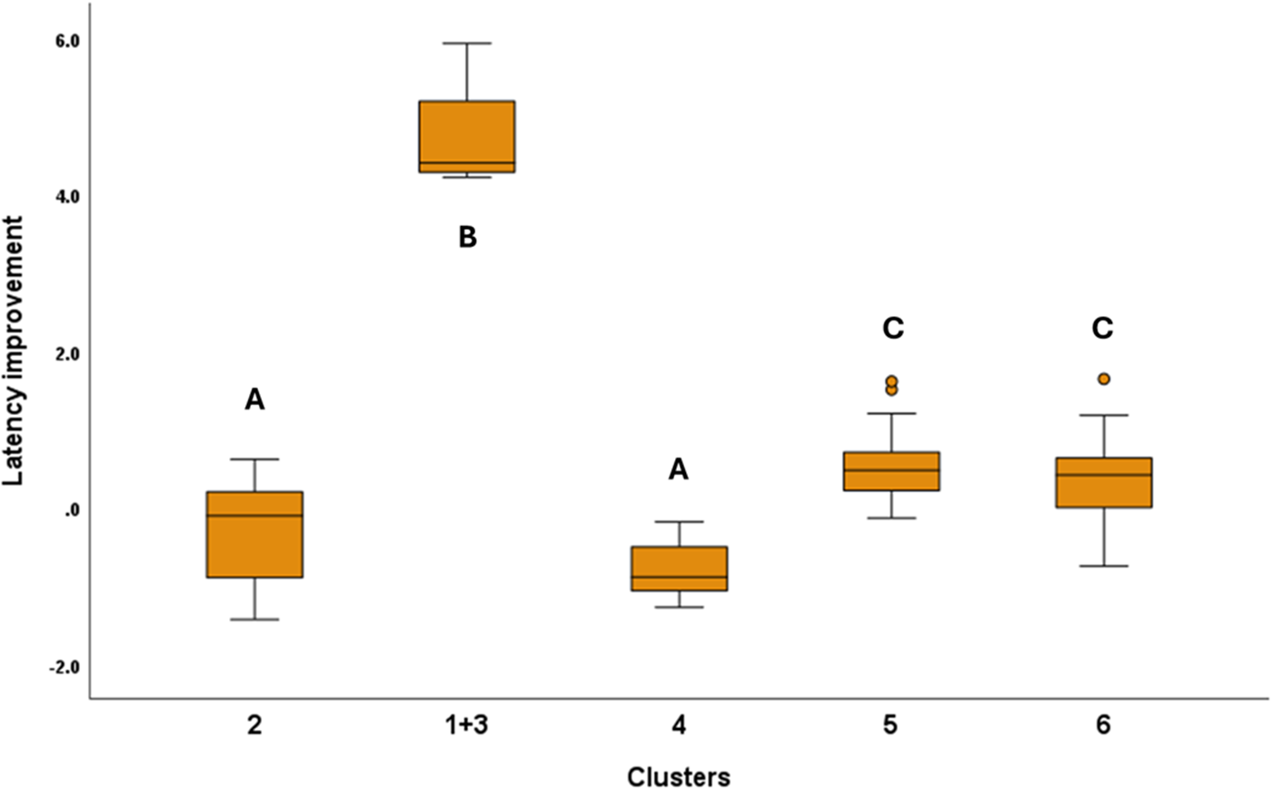 A box plot showing latency improvement across clusters.