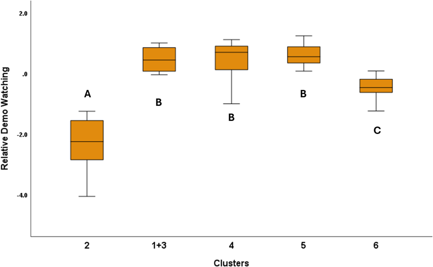 A box plot showing Relative Demo Watching across clusters.