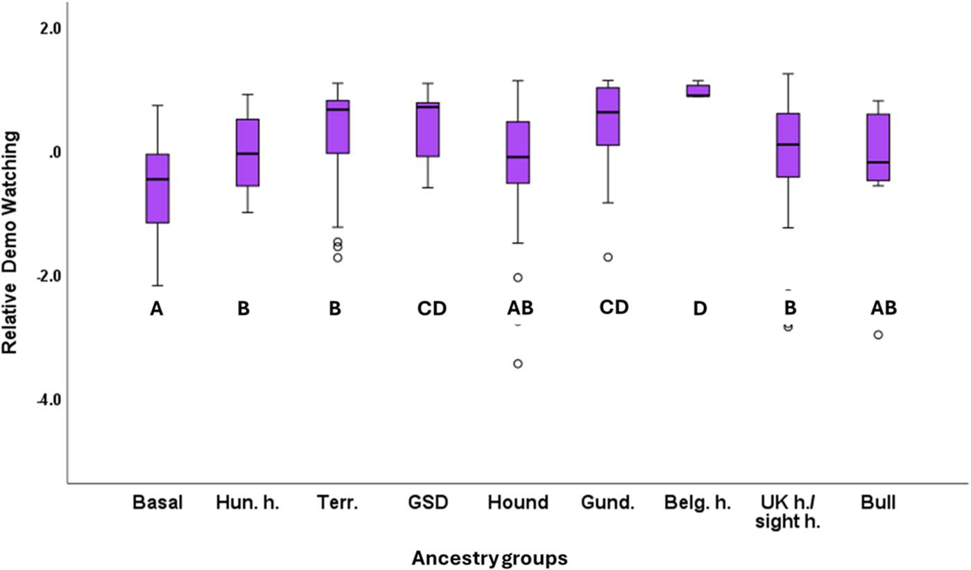 Box plot showing relative demo watching across ancestry groups with medians and outliers.