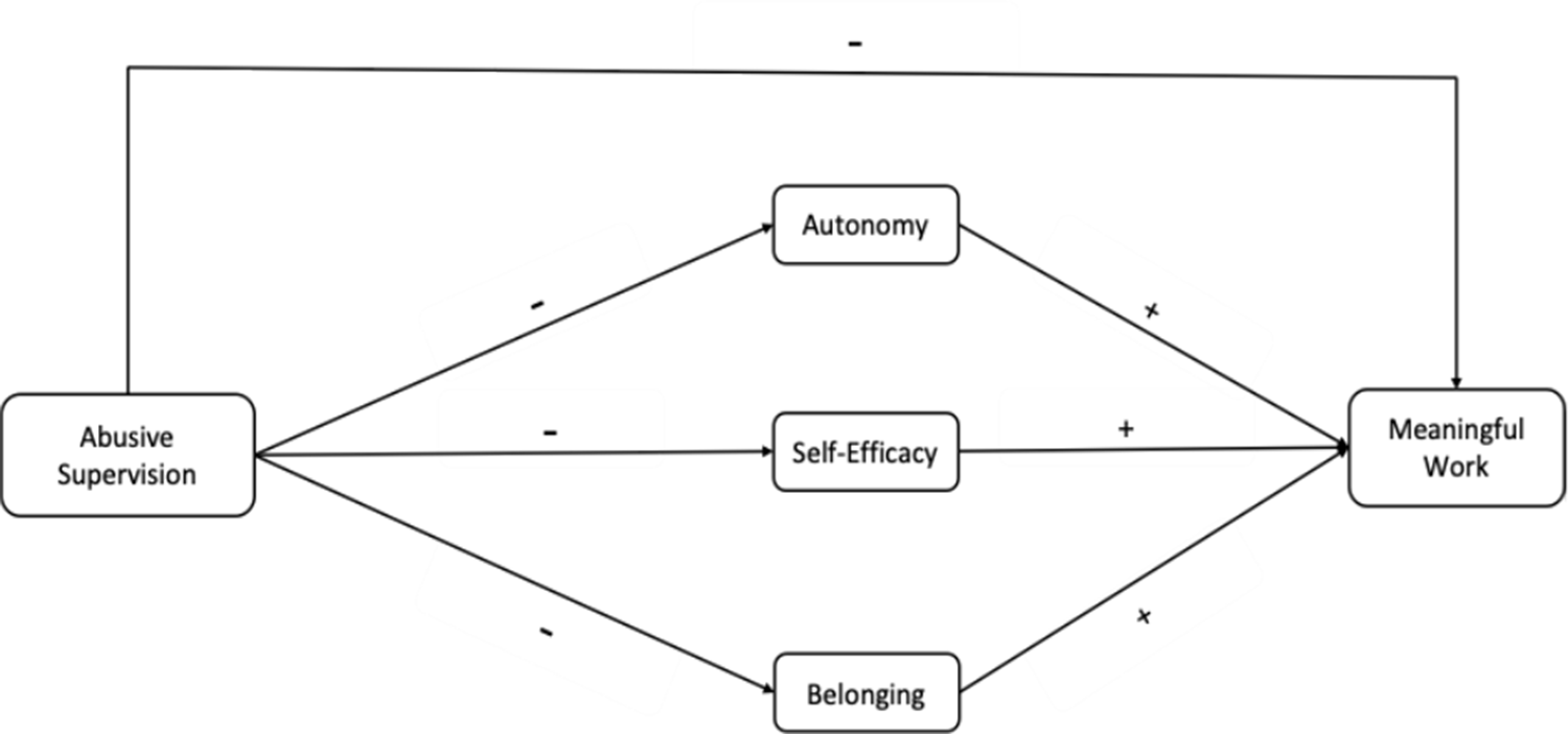A conceptual path model linking abusive supervision to autonomy, self-efficacy, belongingness and meaningful work with plus and minus signs.