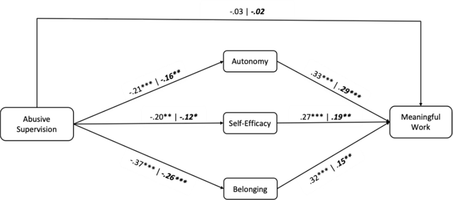 The diagram showing relationships between abusive supervision, autonomy, self-efficacy, belongingness and meaningful work.