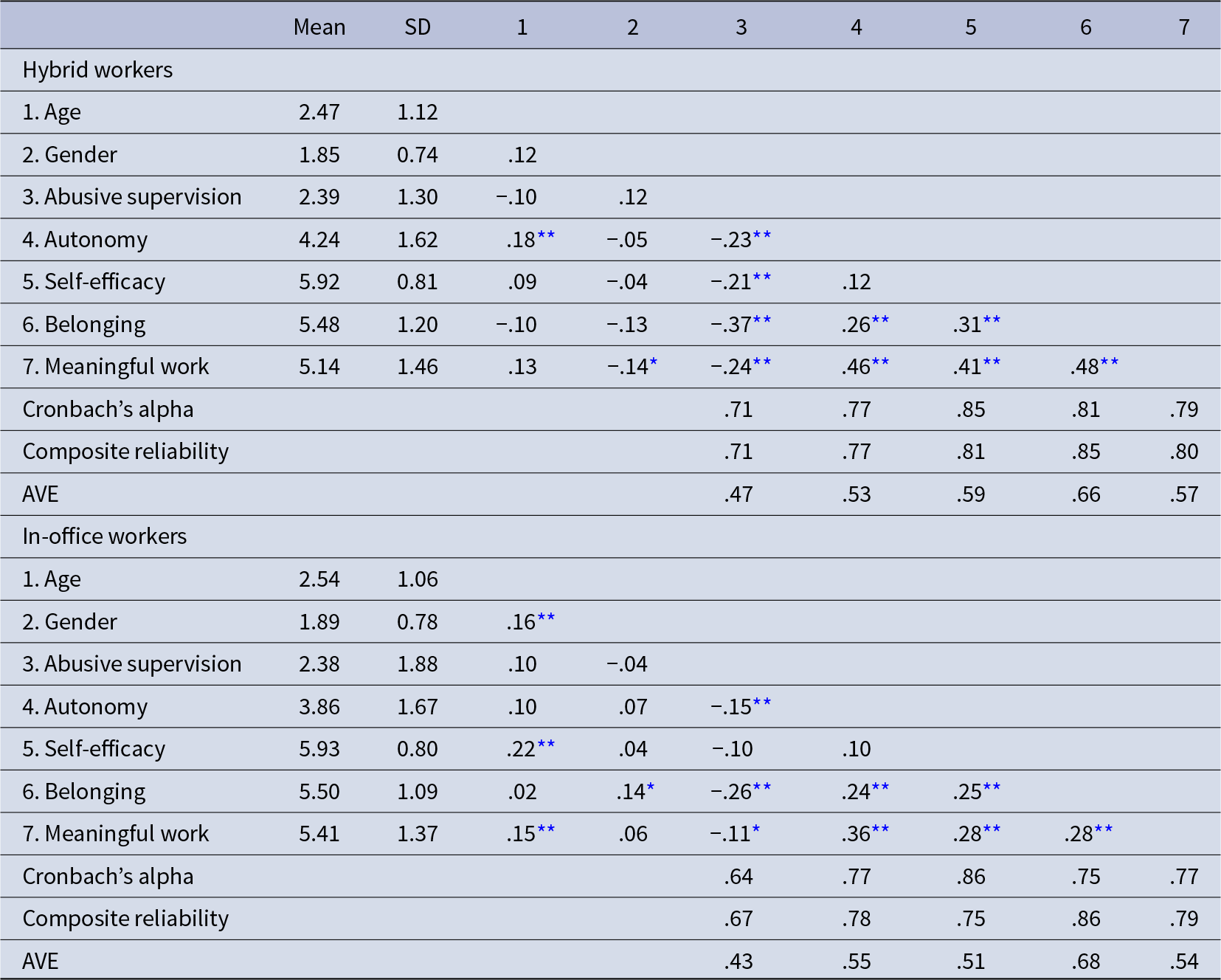 In both groups, abusive supervision is most strongly linked to lower belonging, especially among hybrid/remote workers. See long description.