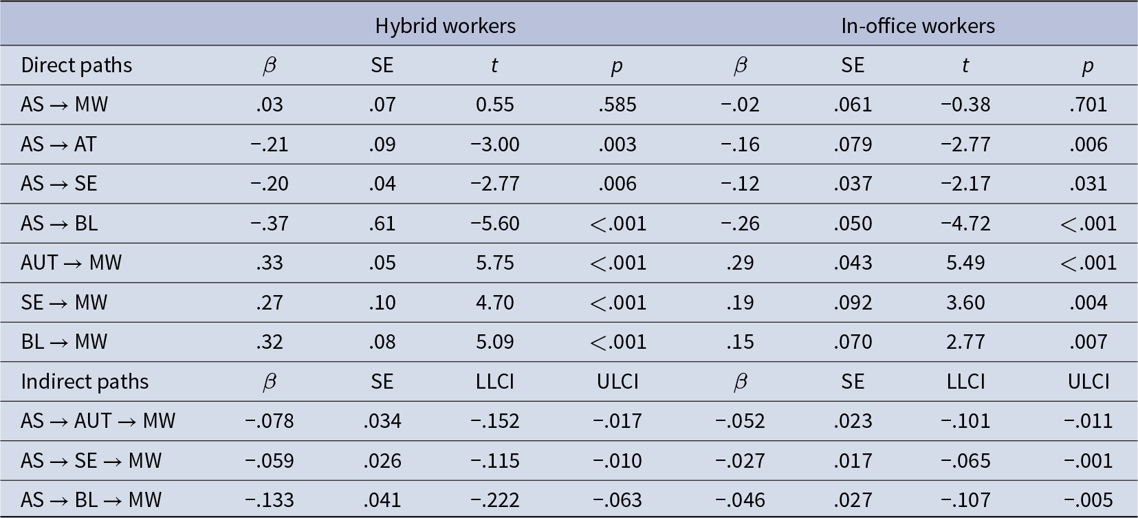 Abusive supervision cuts the perception of autonomy, self-efficacy, and belonging in both groups, indirectly reducing meaningful work; these indirect effects are stronger for hybrid and remote workers. See long description.