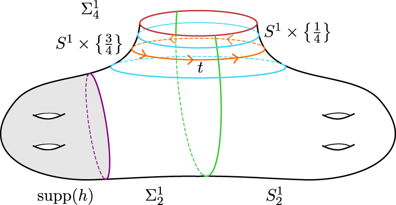 A diagram illustrating a mathematical concept involving curves and labeled sections.