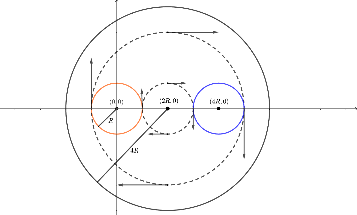 A diagram showing the projection of a Hamiltonian vector field on a two-dimensional disc within a coordinate system.