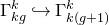 normal upper Gamma Subscript k g Superscript k Baseline right arrow with hook normal upper Gamma Subscript k left parenthesis g plus 1 right parenthesis Superscript k