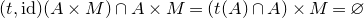 left parenthesis t comma id right parenthesis left parenthesis upper A times upper M right parenthesis intersection upper A times upper M equals left parenthesis t left parenthesis upper A right parenthesis intersection upper A right parenthesis times upper M equals empty set