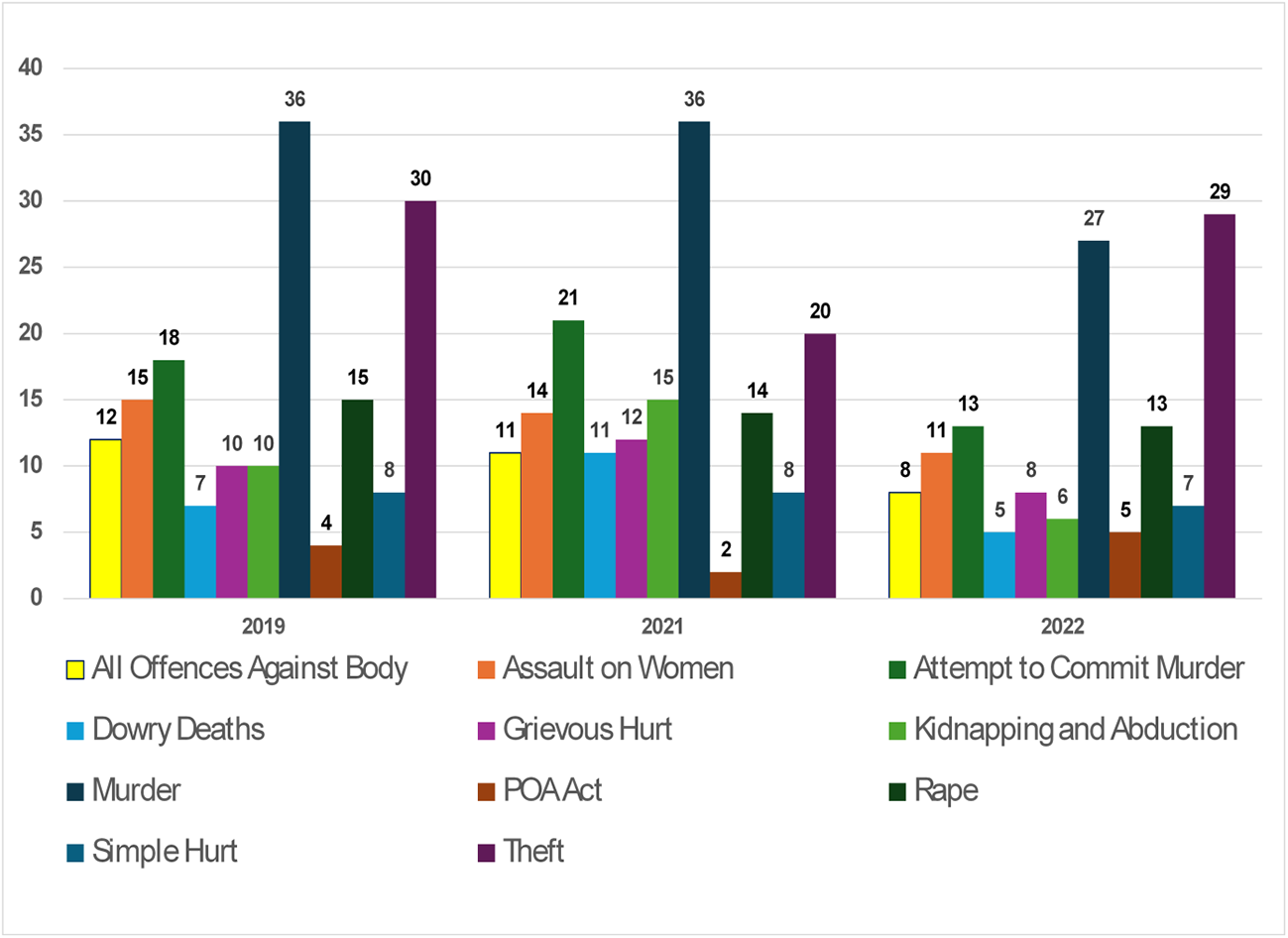 A bar graph comparing conviction rates of major crimes in Maharashtra from 2019 to 2022. See long description.