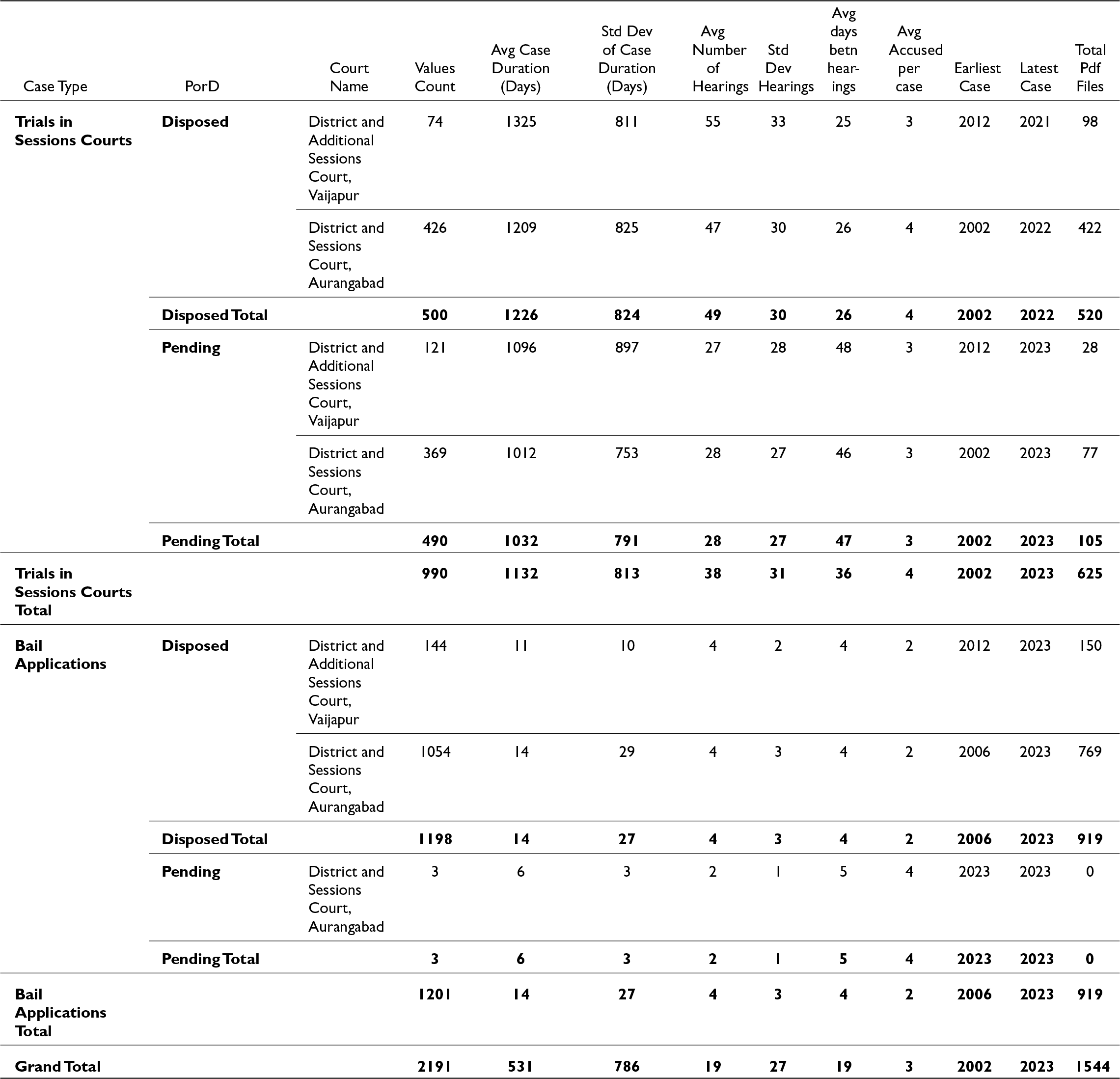 Aurangabad Sessions Court dominates volume: 1,849 of 2,191 cases overall, with trials lasting about 1,132 days on average versus bail applications about 14 days. See long description.