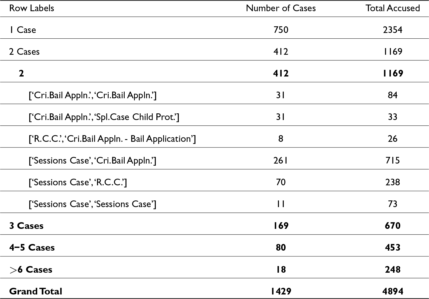 Single‑case FIRs dominate: 750 cases with 2,354 accused, out of 1,429 cases and 4,894 accused overall. See long description.