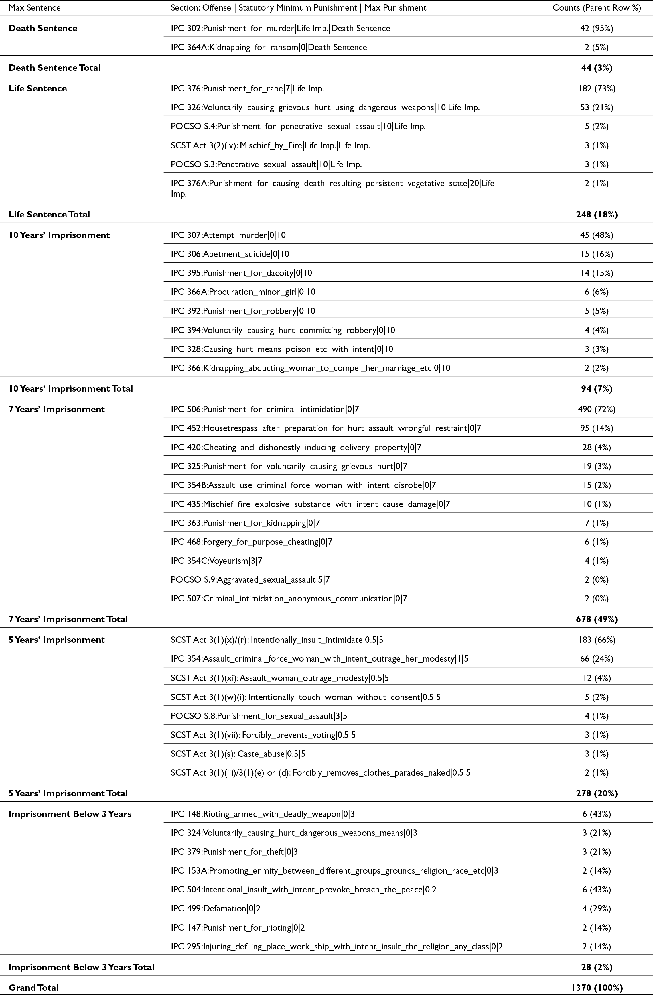 Nearly half of cases have a maximum of 7 years, while 20% allow up to 5 years and 18% allow life imprisonment; death is rare at 3%. See long description.