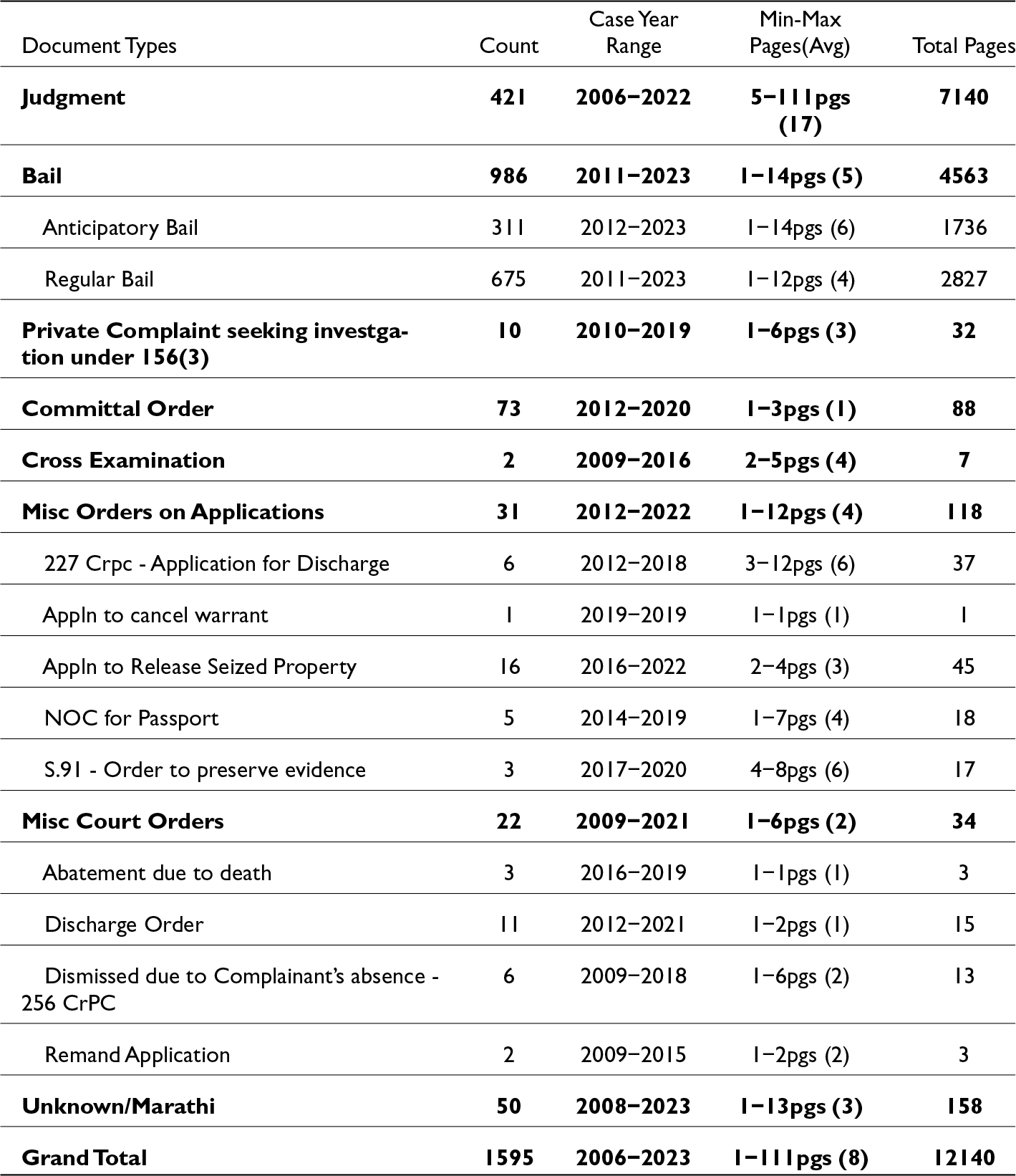 Bail documents are most common at 986, followed by Regular Bail at 675 and Judgments at 421; overall records span 2006 to 2023 with 12,140 total pages. See long description.
