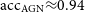 normal a normal c normal c Subscript normal upper A normal upper G normal upper N Baseline almost equals 0.94