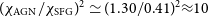 left parenthesis chi Subscript normal upper A normal upper G normal upper N Baseline divided by chi Subscript normal upper S normal upper F normal upper G Baseline right parenthesis squared asymptotically equals left parenthesis 1.30 divided by 0.41 right parenthesis squared almost equals 10