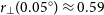 r Subscript up tack Baseline left parenthesis 0.05 Superscript ring Baseline right parenthesis almost equals 0.59