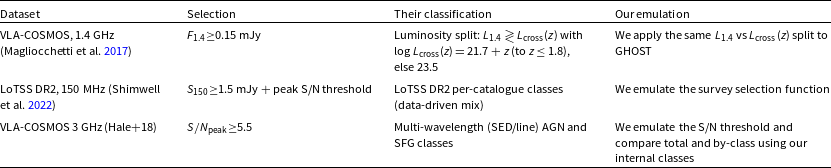 A table comparing classification schemes of different surveys and their emulation methods.