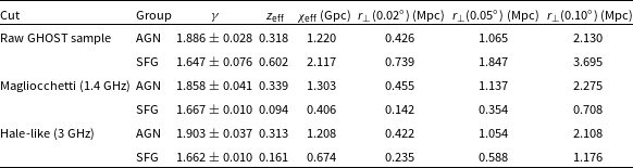 A table comparing projection summary for AGN and SFG by selection.