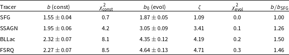 A table comparing bias fits for different tracers using constant and evolving models.